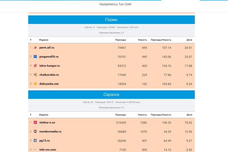 «Медиаметрикс» назвал самые цитируемые в соцсетях СМИ Пермского края в апреле 2020 года «Медиаметрикс» назвал самые цитируемые в соцсетях СМИ Пермского края в апреле 2020 года