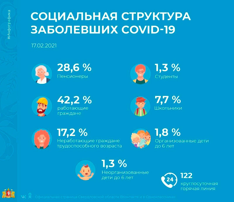 В Свердловской области социальная структура заболевших не претерпела серьезных изменений