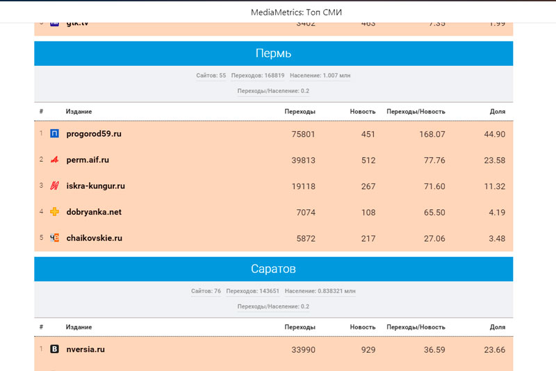 «Медиаметрикс» назвал самые цитируемые в соцсетях СМИ Пермского края в феврале 2020 года «Медиаметрикс» назвал самые цитируемые в соцсетях СМИ Пермского края в феврале 2020 года