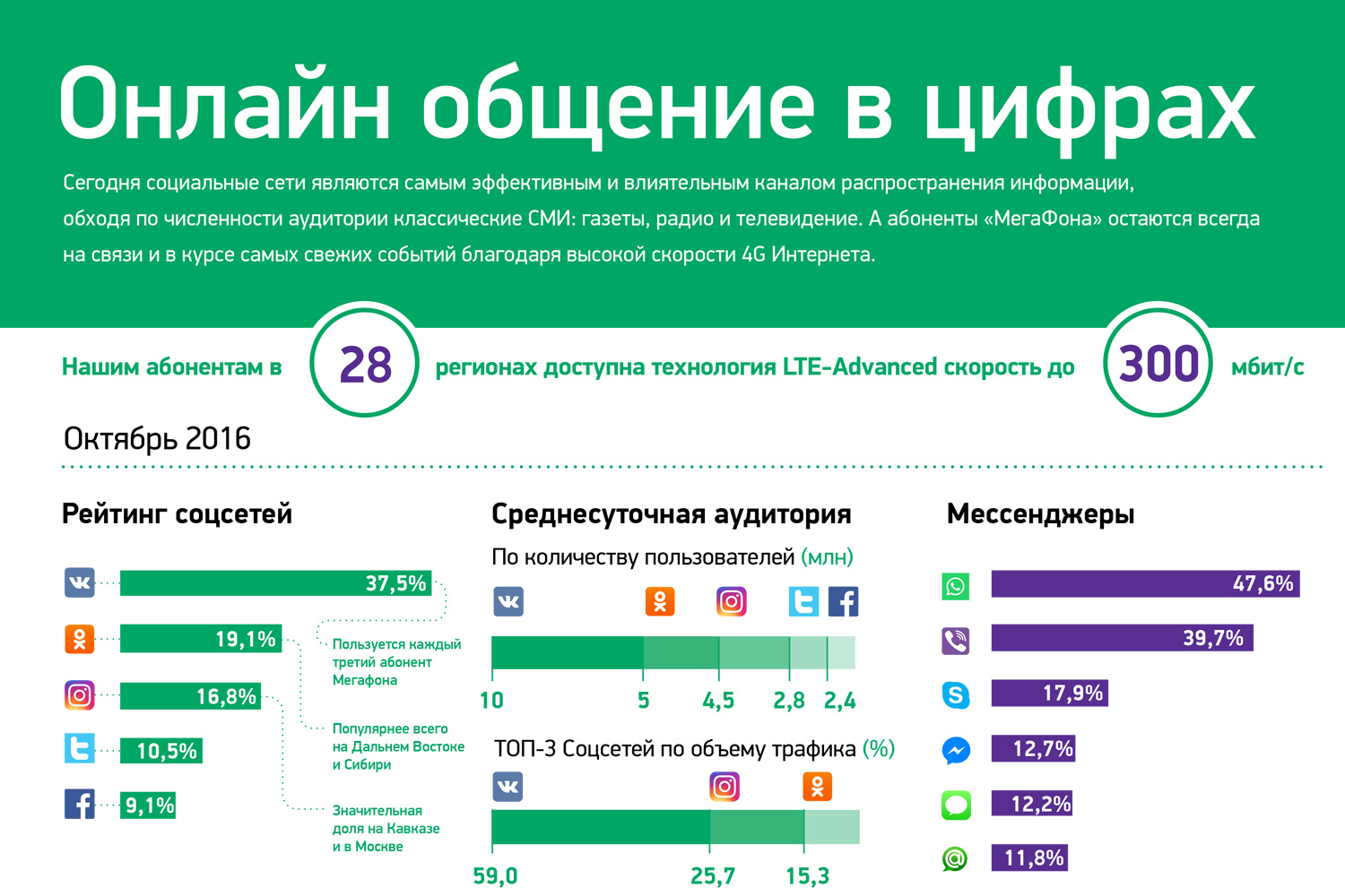 Онлайн-общение в цифрах от «МегаФона»
